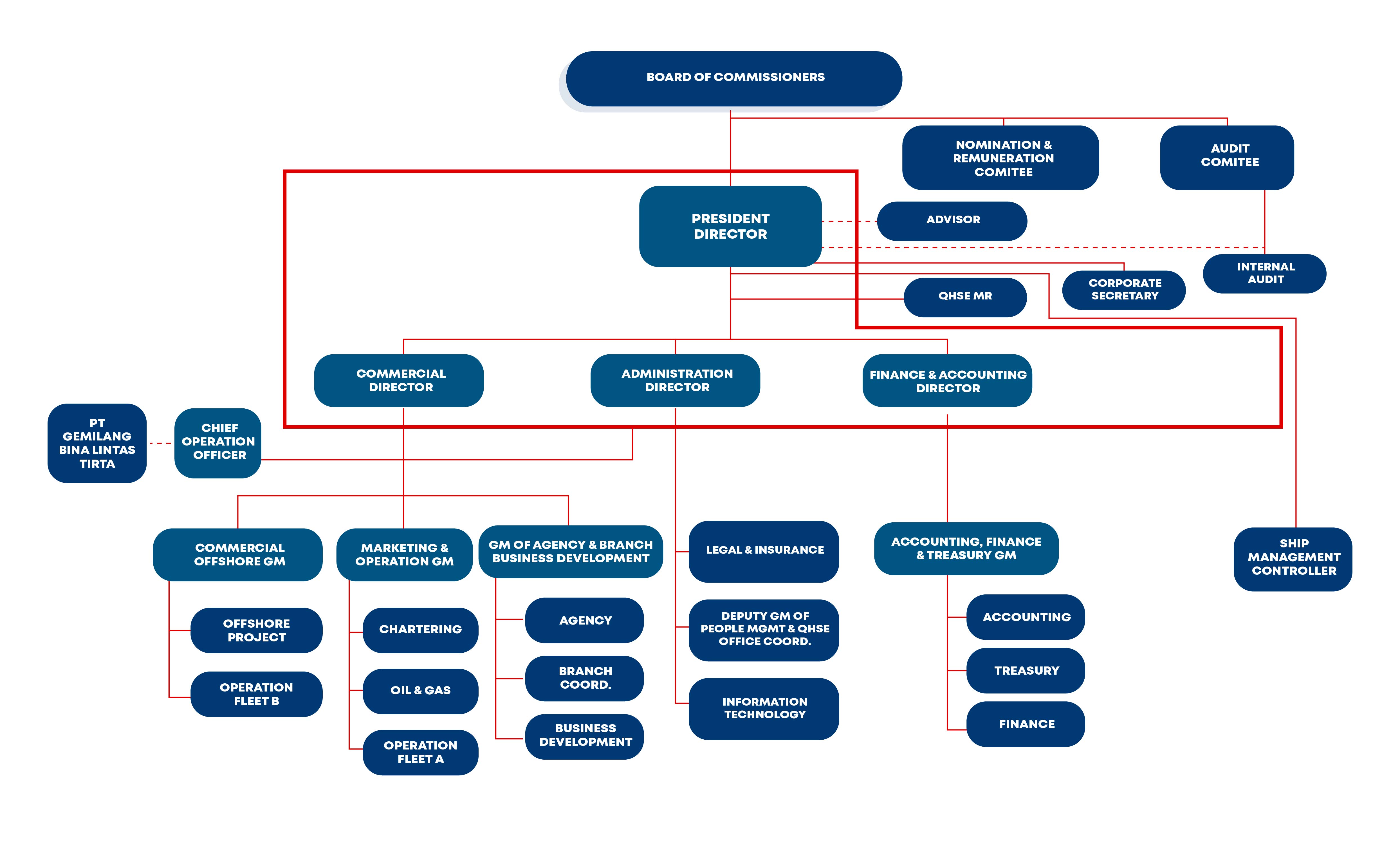 ORGANIZATION STRUCTURE